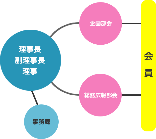 組織図 会長・理事長・副理事長・常任理事・理事・会員